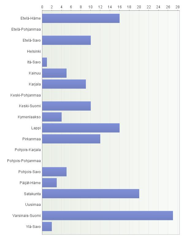 Eläkeliiton vanhusneuvostoselvitys 2017 2018 Vastattu 139 neuvostosta 14 piirin alueelta Webropol-kysely on kesken Kysytty kurssin yhteydessä