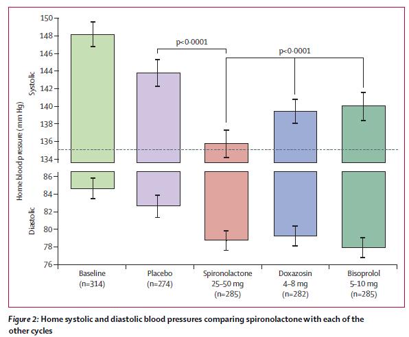 Spironolaktoni vaikeahoitoisessa hypertensiossa Williams B et al.