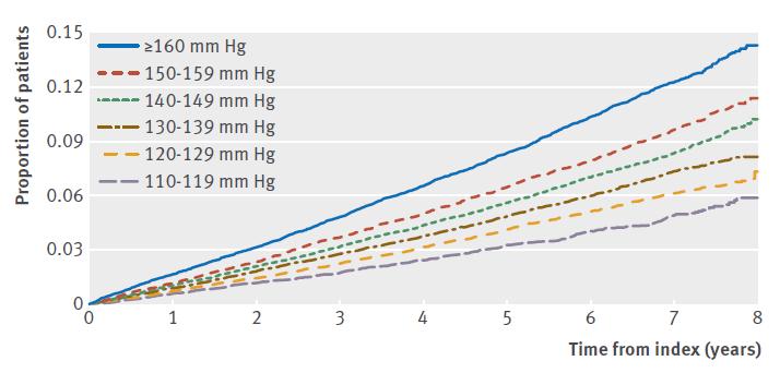 Verenpaineen alentaminen 10 mmhg:llä vähentää CV-tapahtumia