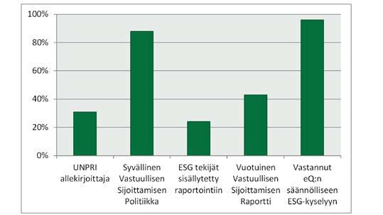 eq:n pääomasijoitustiimi toteuttaa vuosittain rahastojen-rahastotuotteidensa kohderahastot kattavan vastuulliseen sijoittamiseen liittyvän kyselyn.