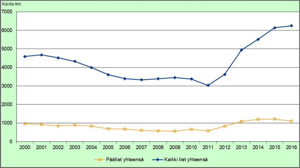 Esimerkkinä huonokuntoisen väyläomaisuuden kehityksestä kuvassa 5 esitetään huonokuntoisten päällystettyjen teiden määrän kehitys vuosina 2000-2016.