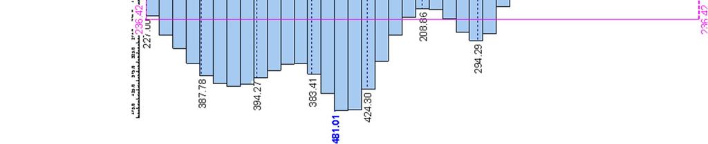 Elementin V14 leikkausvoimajakauma tasolla H1 Elementin V14 leikkausvoimapinnan resultantiksi saatiin 1715,8 kn.