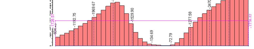 42 Kuva 32. Elementin V14 normaalivoimajakauma Elementti V14 on taulukon mukaan kokonaan puristettu ja normaalivoiman resultantiksi saatiin 7087,1 kn.