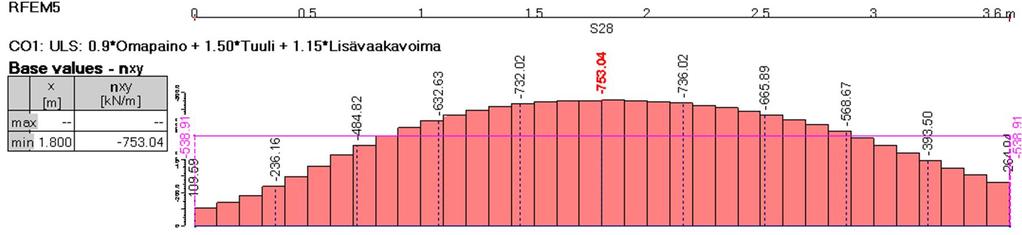 46 Tarkastellaan viimeiseksi elementin V13 oikean puoleisen pystysauman mitoitusta. Kyseisen pystysauman leikkausjännitysjakauma on kuvan 38 mukainen. Kuva 38.