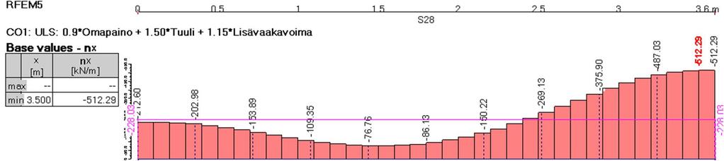 Koska saatu jakoväli on suhteellisen tiheä, tehdään mitoitus uudestaan ottamalla kitka huomioon. Kuvassa 39 on esitetty oikean pystysauman normaalivoimajakauma. Kuva 39.