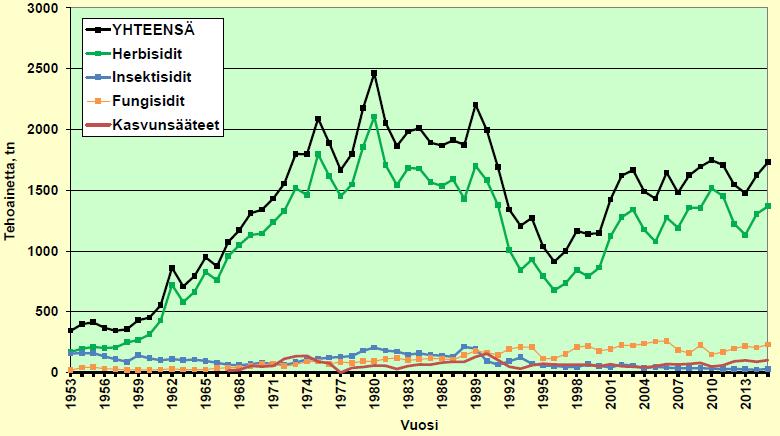Kasvinsuojeluaineiden vesistökartoitukset ennen vesipuitedirektiiviä 1975 lokakuussa näytteet 19 mereen laskevasta joesta (n=19) mm.