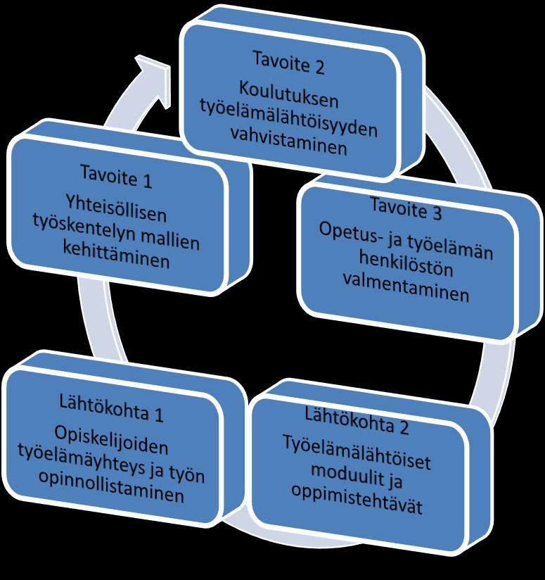 Työelämälähtöisyyden kehittäminen liiketalouden YAMK-koulutuksessa Tietoperusta: 1) Työelämälähtöisyys, työelämäpedagogiikka,