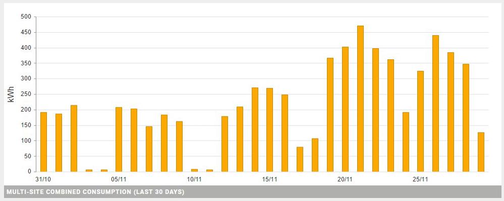 b c e d Dshbord ()-näyttö on jettu 5 osioon: Multi-site combined consumption (lst 30 dys) () -osio ().