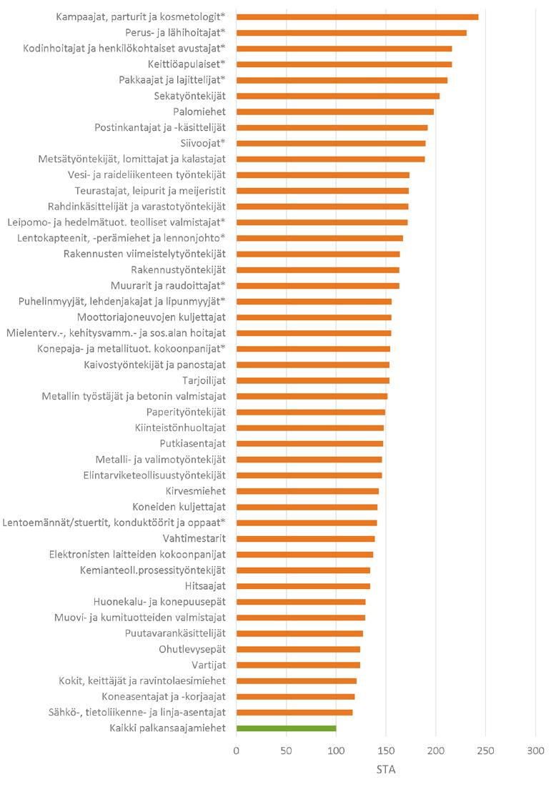 Kuvio 48. Työkyvyttömyyseläkkeiden alkavuus (STA) ammateissa, joissa se oli keskimääräistä yleisempää.