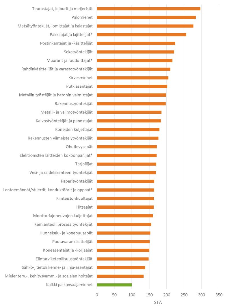 Kuvio 56. Tules-perusteisten työkyvyttömyyseläkkeiden alkavuus (STA) ammateissa, joissa se oli keskimääräistä yleisempää.