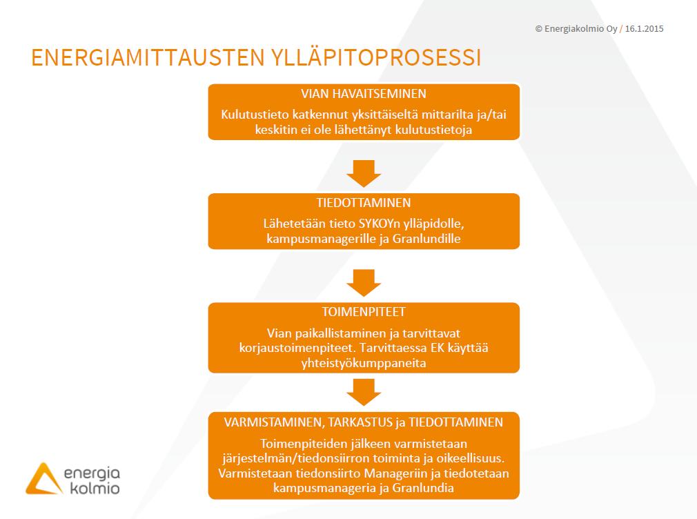 26.4.2018 6/8 Energiamittausten ylläpitoprosessi: Alla kuvattu prosessikaavio on mittarointipalvelun tuottajan Enegian (entinen nimi Energiakolmio) laatima. 4.