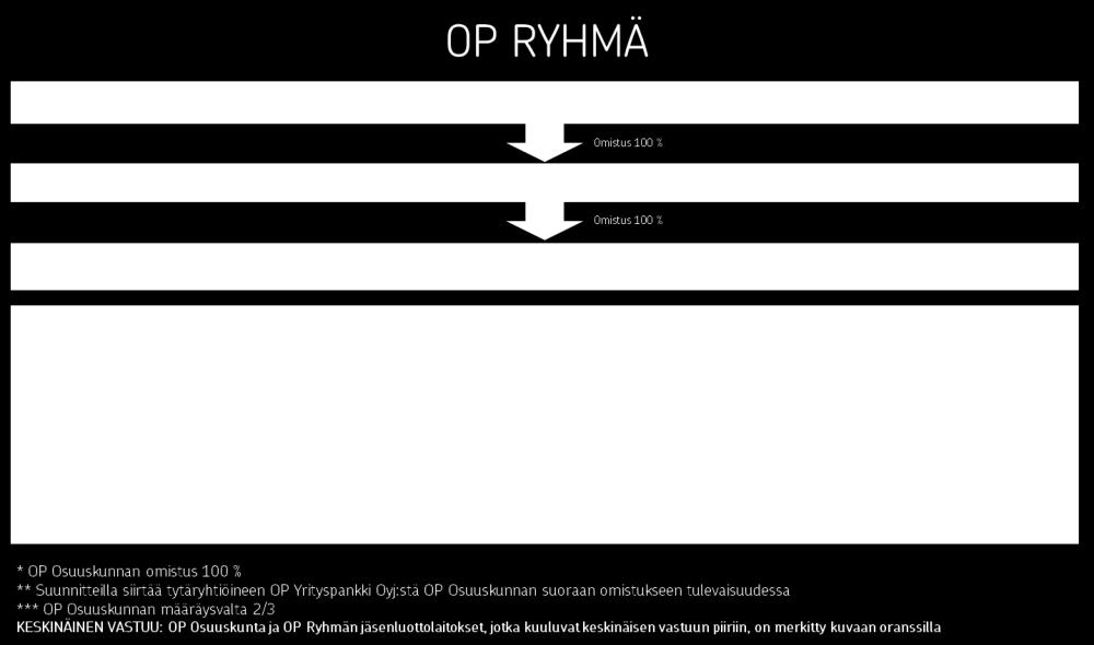 18 (46) OP Ryhmä muodostuu noin 160 osuuspankista ja niiden keskusyhteisöstä OP Osuuskunnasta tytäryhtiöineen.