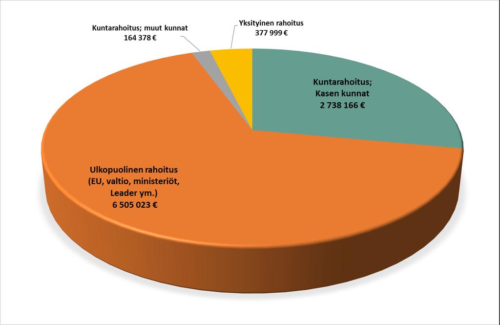 Oma hanketoiminta 2000-2017 60 hanketta Kokonaisbudjetti yhteensä (9 785 566 euroa + Kyytiin2 394 000,-) 10 179 566 euroa Ulkopuolista rahoitusta (EU, valtio,