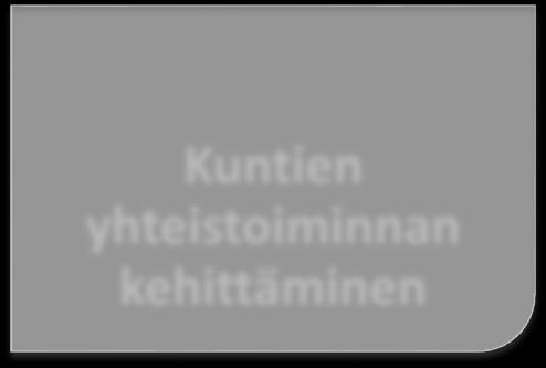 Uudistaminen, ideointi ja uudet avaukset Verkostoituminen ja yhteistyö Valmistelu ja