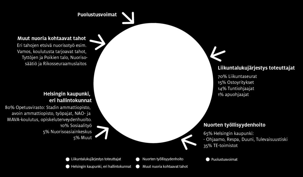 NYT-liikunnan yhteistyö KELA, aikuisopisto, Axxell, Koto - koulutukset.