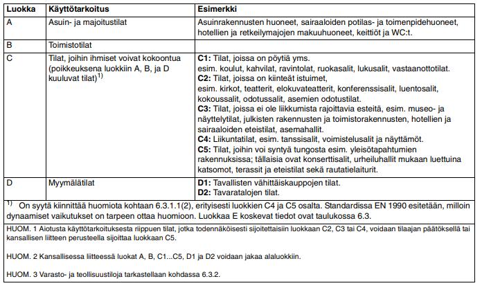 4 Taulukko. Rakennuksen tilojen luokat (Suomen Standardoimisliitto SFS ry 99, 3).