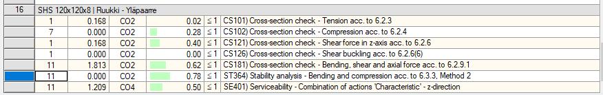 9 Taulukossa esitetään esimerkki yläpaarteen sauvasta 6 ja sen käyttöasteen tarkastelusta. Taulukko 3. Yläpaarteen käyttöasteen tarkastelu Dlubal RFEM -ohjelmalla.