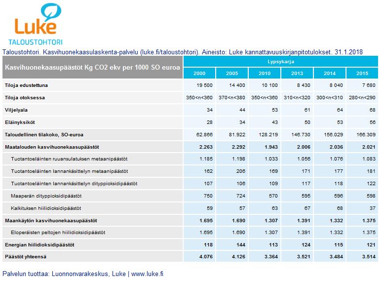 päästöinä tilaa kohden (tuloksia ei esitetty). Positiivista kuitenkin on se, että tuotettua 1000 euroa kohden päästöt ovat ennemminkin laskeneet (Kuva 2).