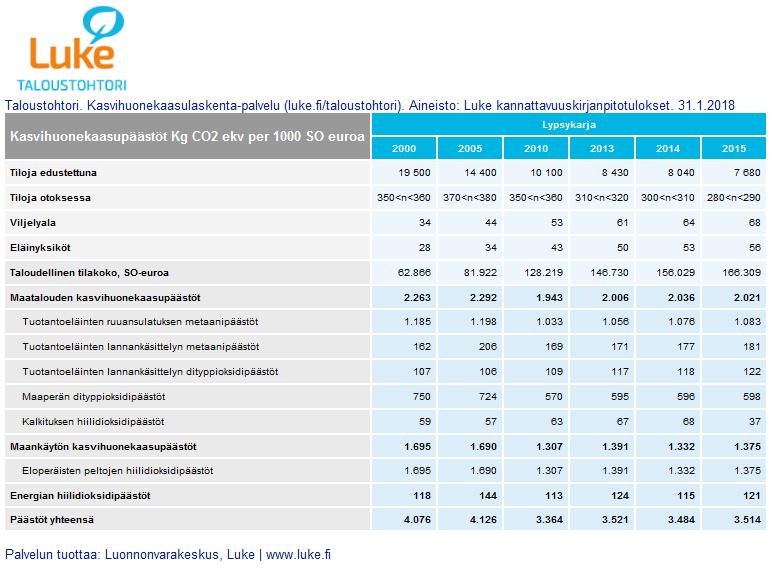 päästöinä tilaa kohden (tuloksia ei esitetty). Positiivista kuitenkin on se, että tuotettua 1000 euroa kohden päästöt ovat ennemminkin laskeneet (Kuva 2).