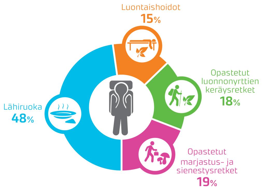 Kuva 28. Levin kesä- ja ruskamatkailijoiden kiinnostus hyvinvointipalveuista. Kuva MakMedia. Kuva 29. Erilaisten palvelujen arvostus vaihtelee eri matkailijaryhmien välillä. Kuva Ville Hallikainen. 5.