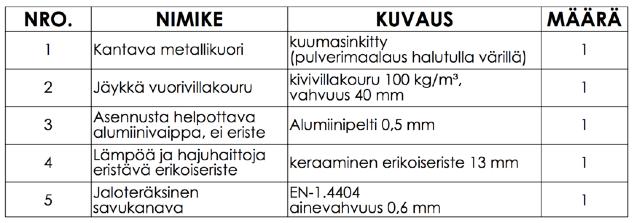 Unique savupiipulle suoritetut poikkeavat testaukset - Moduulien jatkoskohta eristerakenteen sisässä.