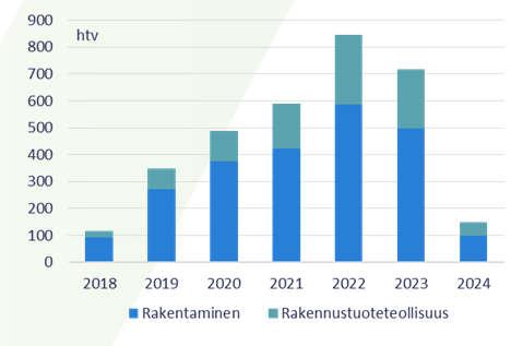 Alustava toteutusaikataulu Hankkeen vaikuttavuus Rakentamisen