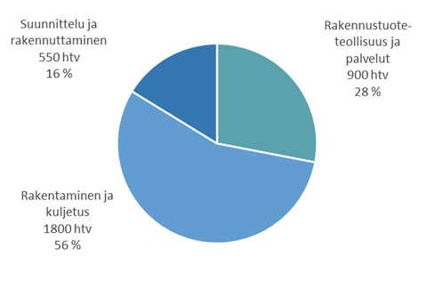 vuodessa) välittömästi rakentamisessa ja laiteasennuksissa 2 350