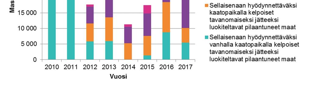 20 Vuoden 2017 lopussa kentällä oli noin 7 864 tonnia viherjätekompostia ja käsittelemätöntä viherjätettä varastoitiin kentällä noin 6 400 tonnia.