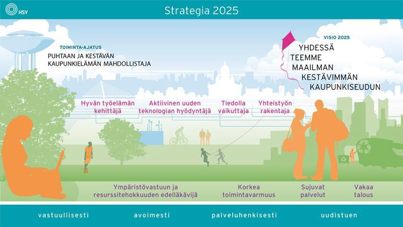 36 3.3 HSY Strategia 2025 ja jätehuollon investointistrategia HSY:n hallitus hyväksyi maaliskuun 2018 kokouksessaan HSY:n uuden strategian luonnosvaiheen toiminta-ajatuksen, arvot, vision ja