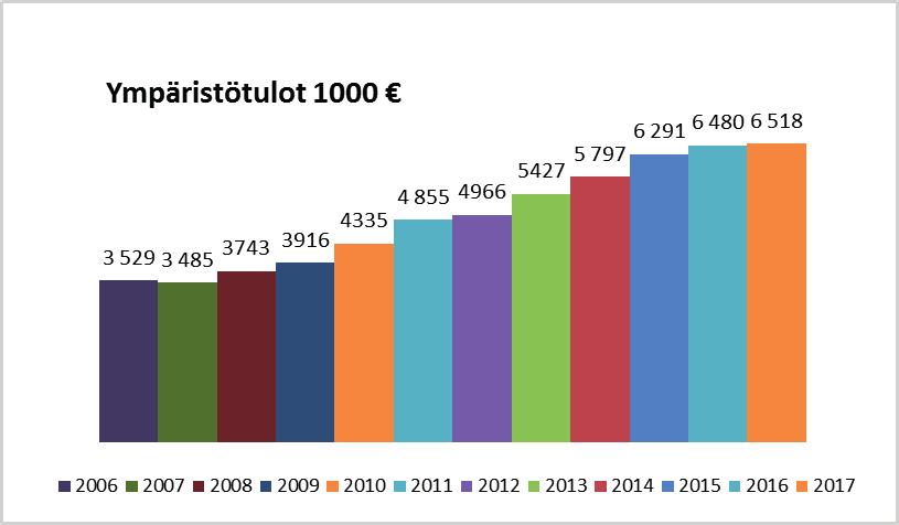 Muita tuloja tuli muun muassa viranomaistehtävien hoitamiseen liittyvistä lupa- ja valvontamaksuista.