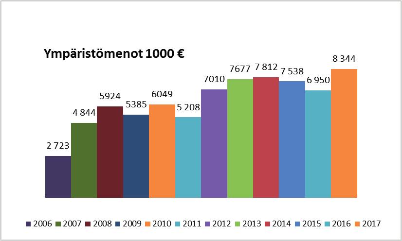 Kaaviossa 2 on esitetty ympäristömenojen kehitys vuodesta 2006 lähtien. Kehitys on suuntaa antava.