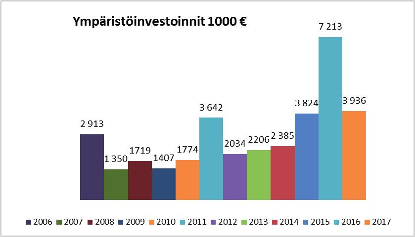 Kaaviossa 4 on esitetty ympäristöinvestointien kehitys vuodesta 2006 lähtien.