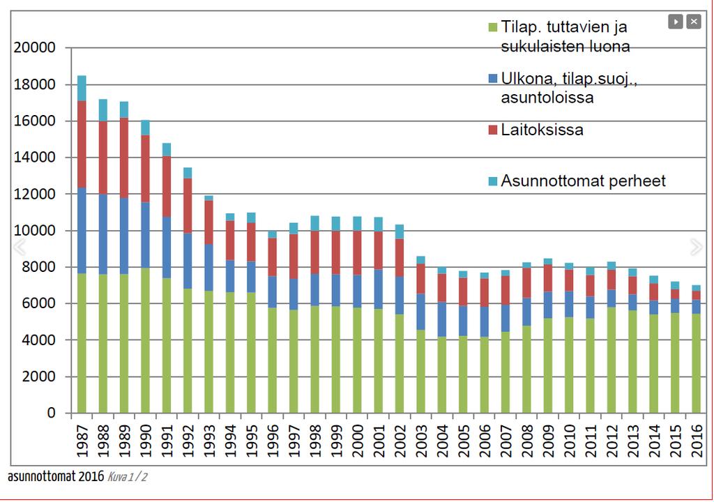 Asunnottomuuden muutos (ARA 2017) Pitkäaikaisasunnottomuus laski ohjelmakauden aikana yhteensä 1 345 henkilöllä (35