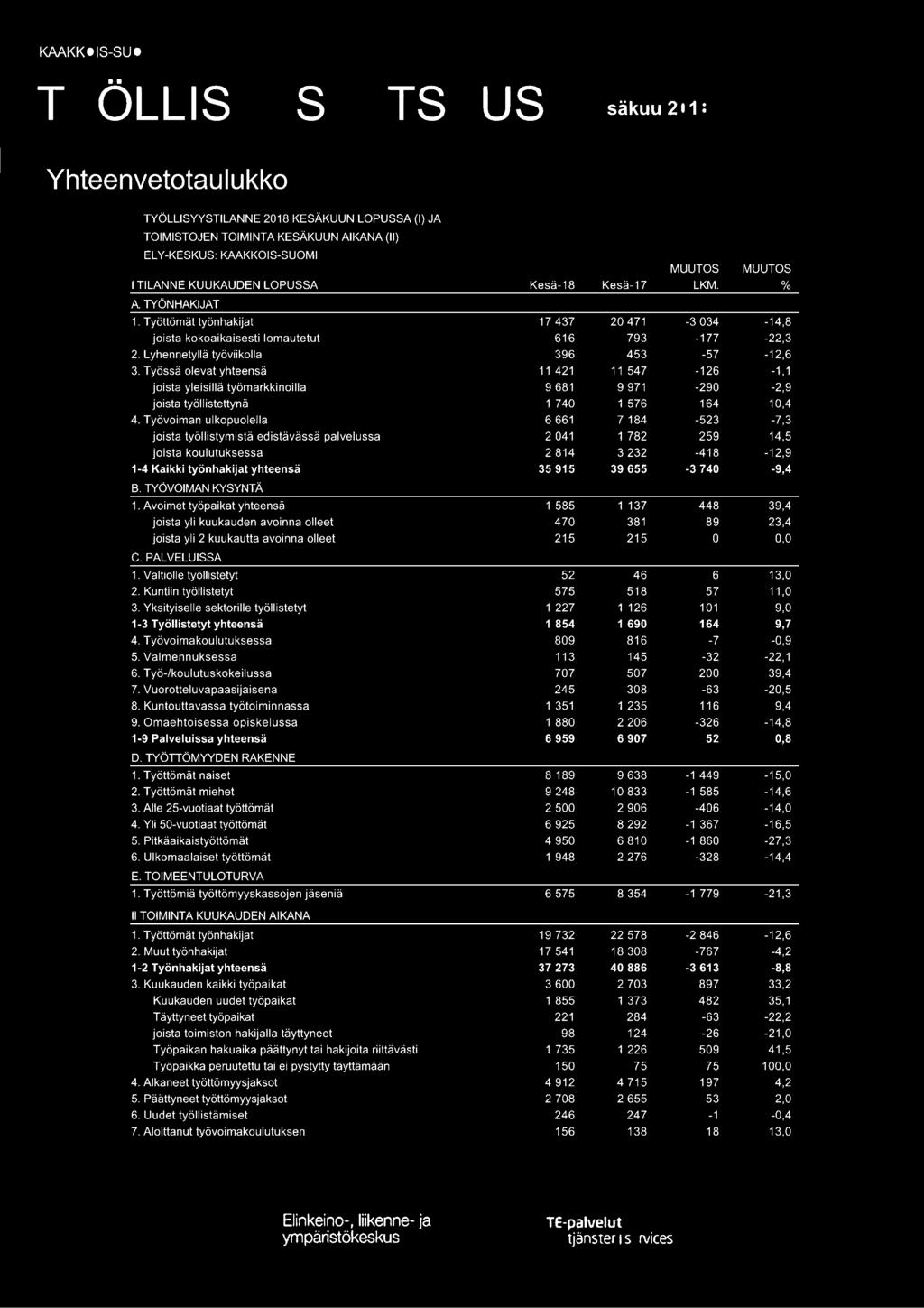 Työssä olevat yhteensä 11 421 11 547-126 -1, 1 joista yleisillä työmarkkinoilla 9 681 9 971-290 -2,9 joista työllistettynä 1 740 1 576 164 10,4 4.