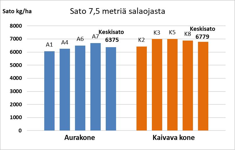 vanhat ojat 2016 sato käytännössä sama (0,58 % kaivava pienempi)