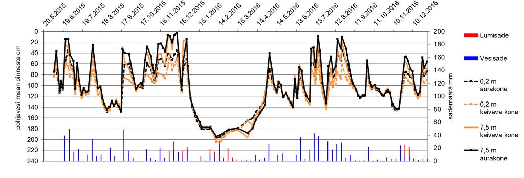 Tulokset pohjavesi Syvyysvaihtelu 0-220 cm Vaihtelua menetelmien välillä Ero suurempi märkinä aikoina kun sadantaa 2015-2016