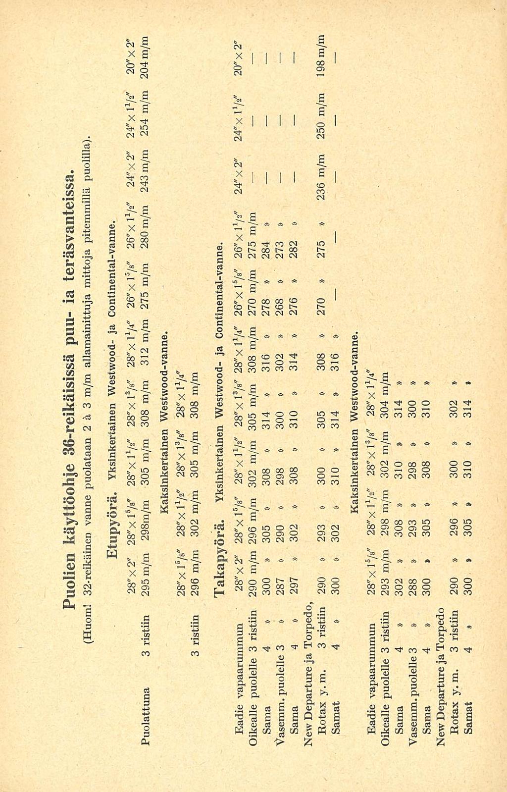 Puolien käyttöohje 36-reikäisissä puuia teräsvanteissa. (Huom! 32-reikäinen vanne puolataan 2 a 3 allamainittu] a mittoja pitemmillä puolilla). Etupyörä. Yksinkertainen Westwoodja Continental-vanne.