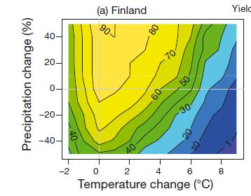 European transect: a crop model