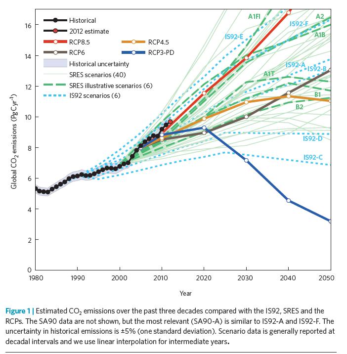 Ilmastonmuutoksen eteneminen riippuu kasvihuonekaasupäästöjen määrästä. IPCC on 5.