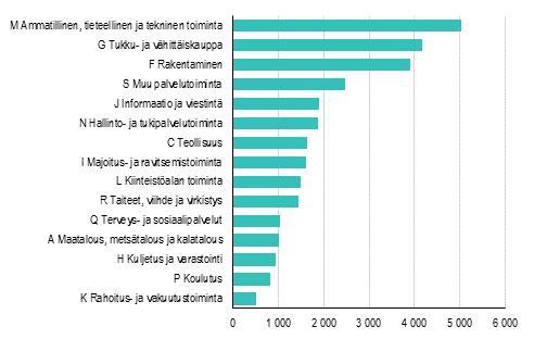 Yritykset 2017 Aloittaneet ja lopettaneet yritykset vuonna 2017 Yrityksiä aloitti 5,5 prosenttia enemmän kuin vuonna 2016 Tilastokeskuksen mukaan vuonna 2017 yrityksiä aloitti eniten ammatillisen,