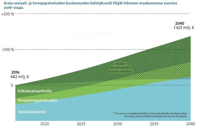 Kustannuksista 3 mrd /vuosi -> 110 milj /vuosi?