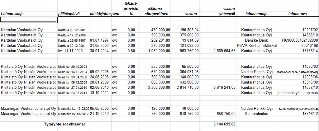 Kuopion kaupunki Pöytäkirja 25/2016 28 (48) 282 Kun kyseiset lainat siirtyvät sulautumisessa Niiralan Kulma Oy:n vastattavaksi, on Kuopion kaupungin takaajana annettava suostumus siirrolle.