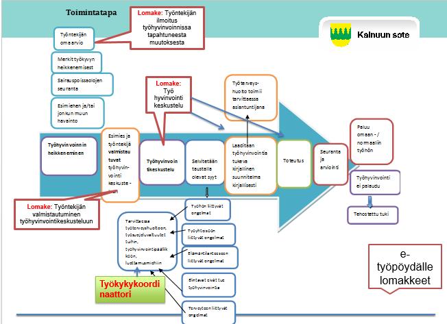 Sähköinen esimieskysely Esimiesiltapäiväkahvit osatyökykyinen riippakivi vai mahdollisuus Soten projektityöryhmä