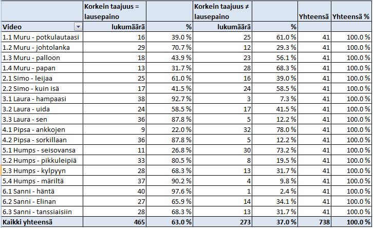 36 Taulukko 7. Praatin mittaama korkein taajuus vs. auditiivinen havainto lausepainosta. 3.