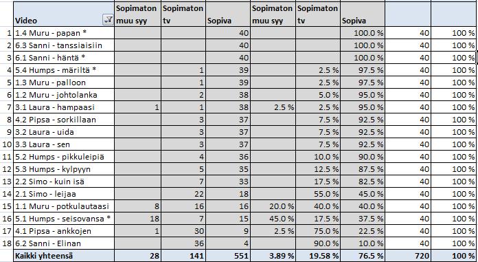 40 Taulukko 8. Koehenkilöiden esittämien lauseiden lausepaino suhteessa tv:n alkuperäisiin lauseisiin. Myös lauseen 6.