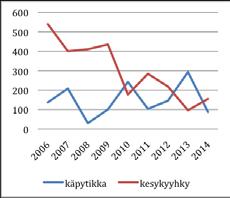 Kuvat 2 9. 18:n runsaslukuisimman talvilaskentalajin esiintyminen Imatralla 2006-2014.