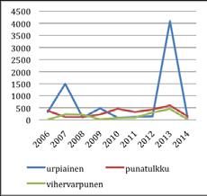 Imatralta kuolleina löydetyistä kesykyyhkyistä talvelta 2011/12 löydettiin Eviran tutkimuksissa Newcastlen tautia