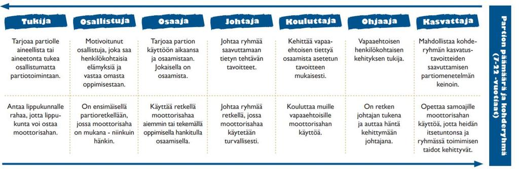 Pesti on partiossa käytetty nimitys tehtäväkokonaisuudesta tai roolista.