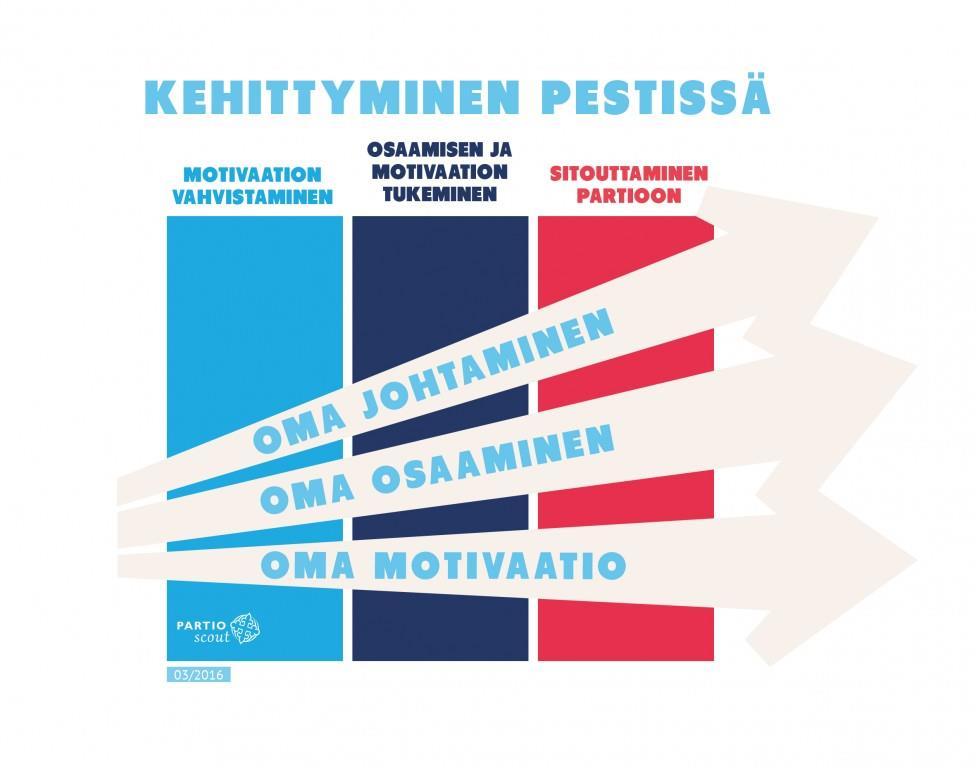 tukemalla kouluttautumista sekä antamalla palautetta. Vapaaehtoisen palkka partiossa on oman osaamisen kasvaminen ja kehittyminen.