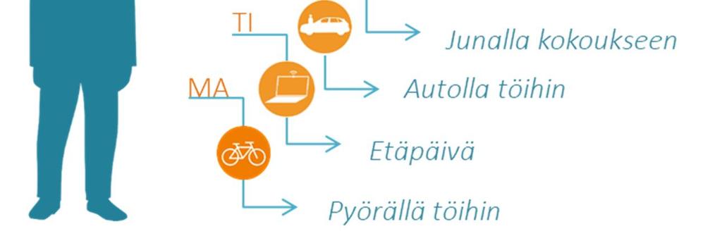 Tavoitteena resurssiviisas työmatkaliikkuminen Olosuhteet Käytännöt Edut Viestintä